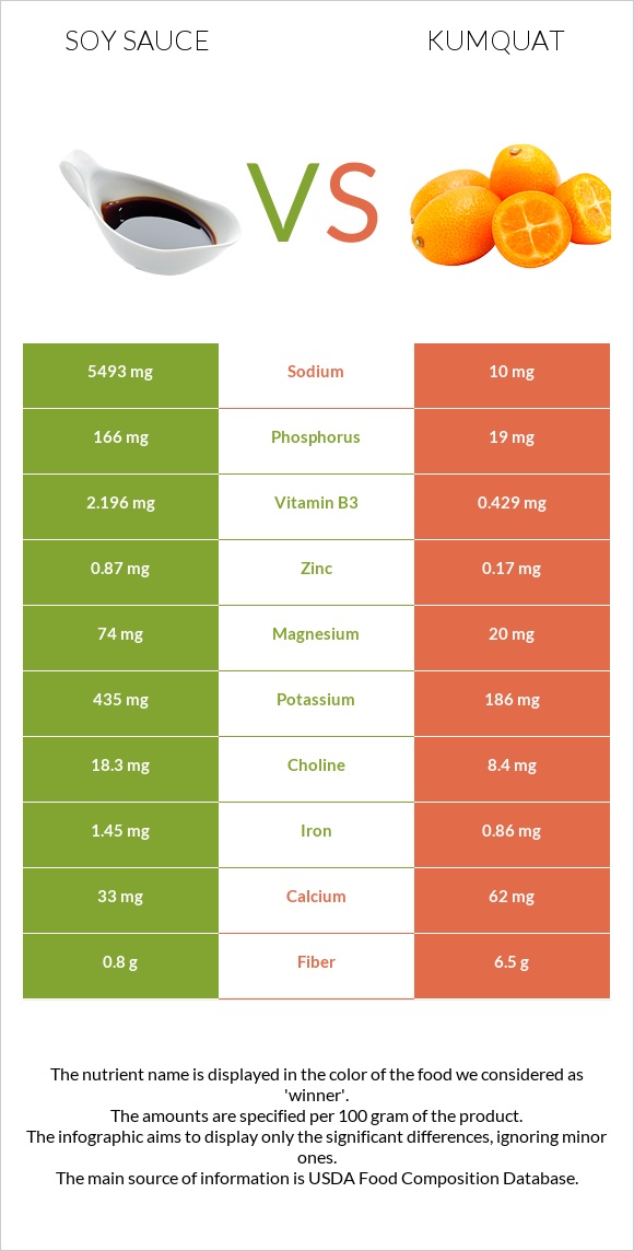 Soy sauce vs Kumquat infographic