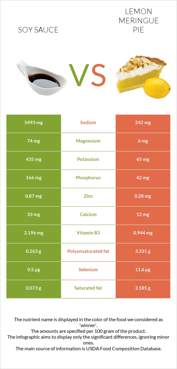 Soy sauce vs Lemon meringue pie infographic