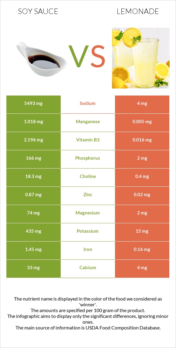 Soy sauce vs Lemonade infographic