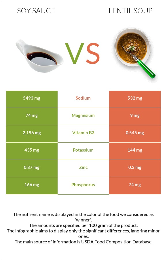 Soy sauce vs Lentil soup infographic