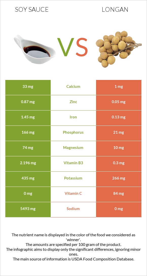 Սոյայի սոուս vs Longan infographic