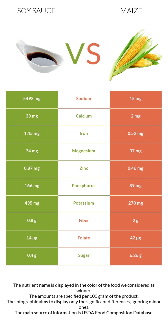 Soy sauce vs Corn infographic