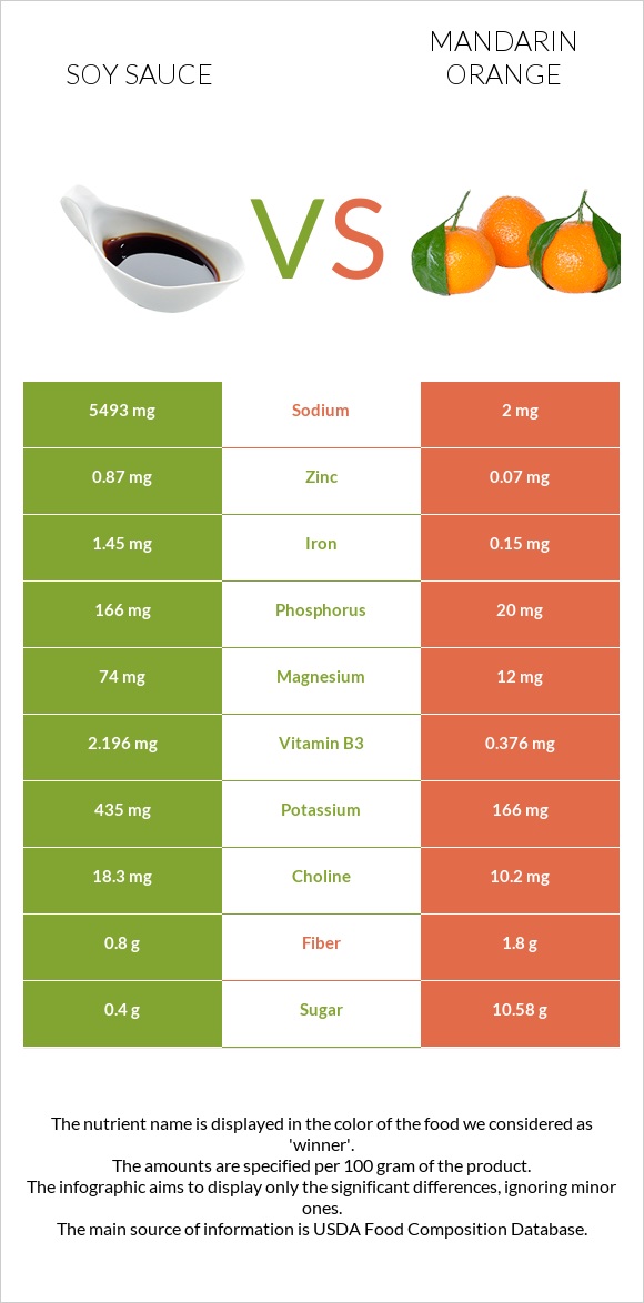 Soy sauce vs Mandarin orange infographic