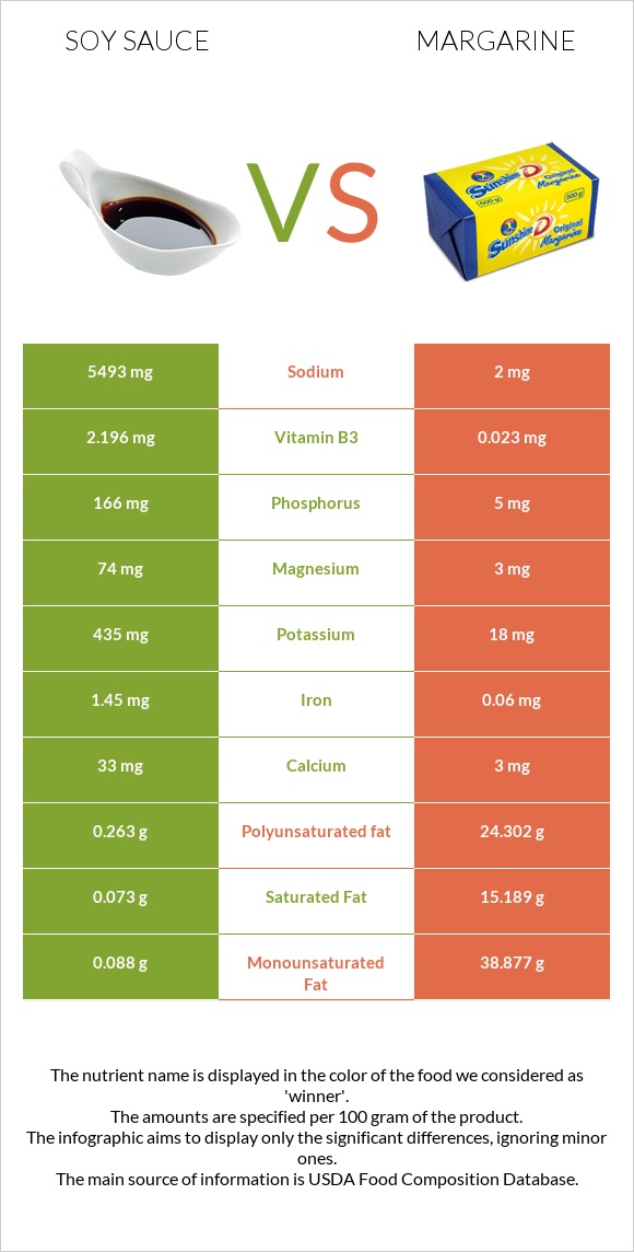Soy sauce vs Margarine infographic