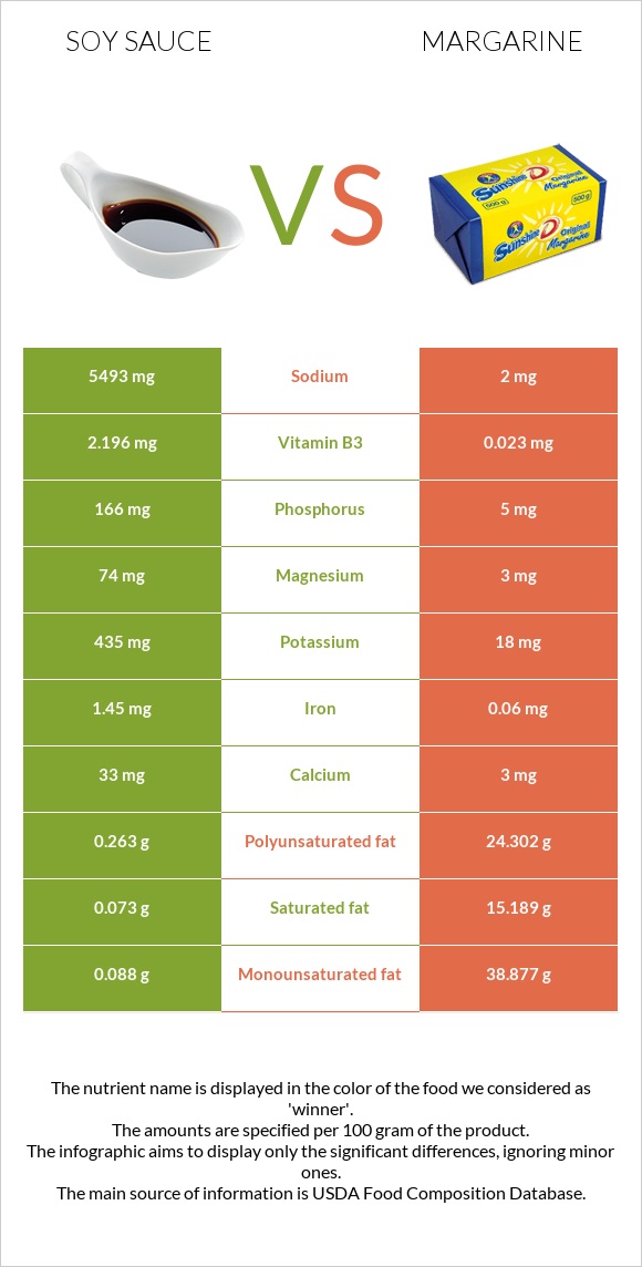 Սոյայի սոուս vs Մարգարին infographic