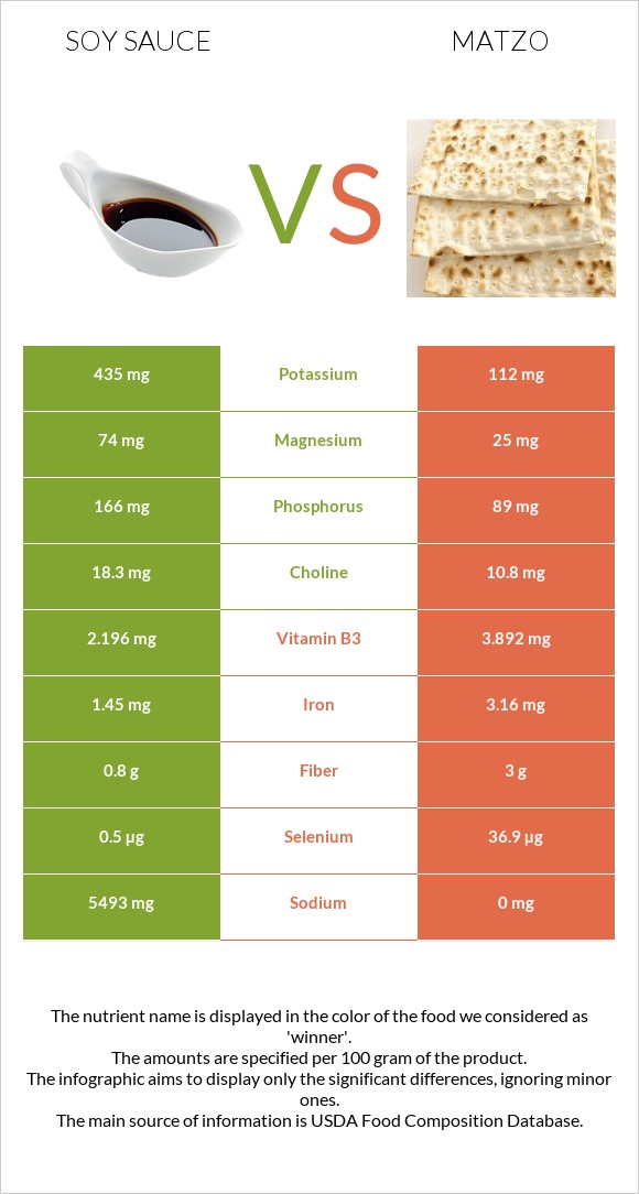 Soy sauce vs Matzo infographic