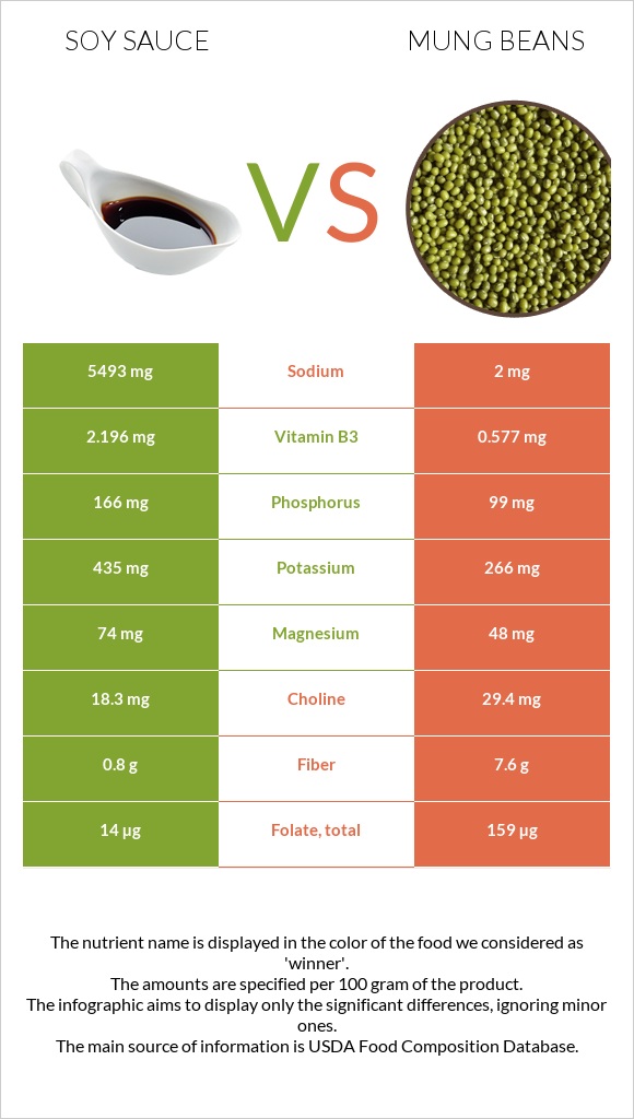 Soy sauce vs Mung beans infographic