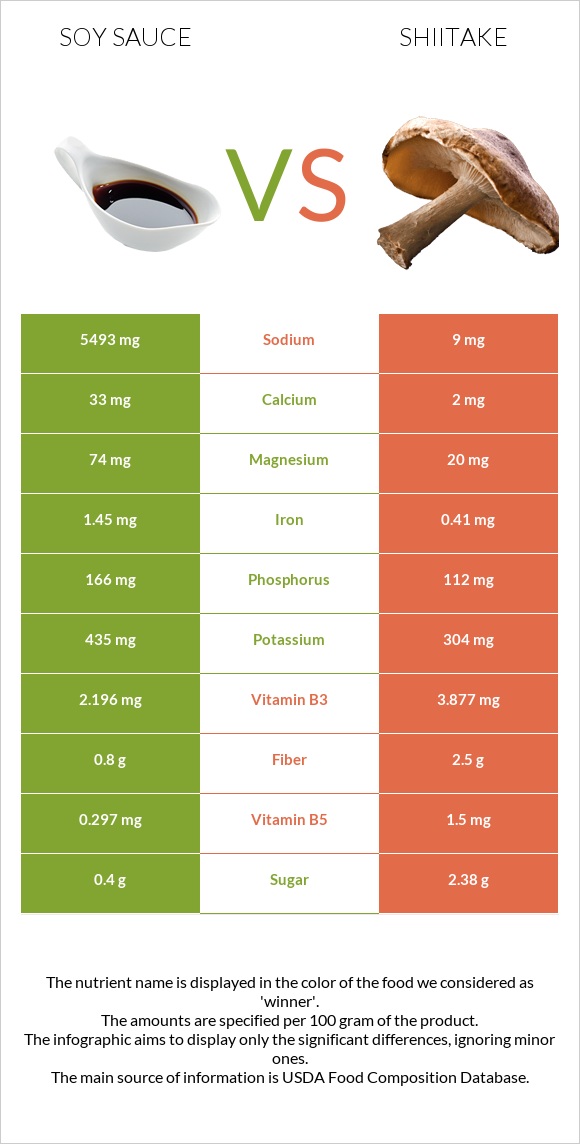 Soy sauce vs Shiitake infographic