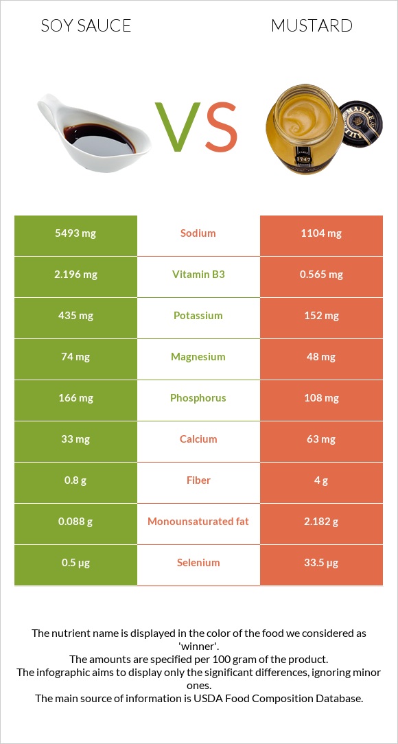 Soy sauce vs Mustard infographic