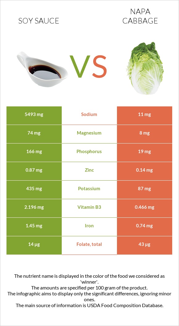 Soy sauce vs Napa cabbage infographic