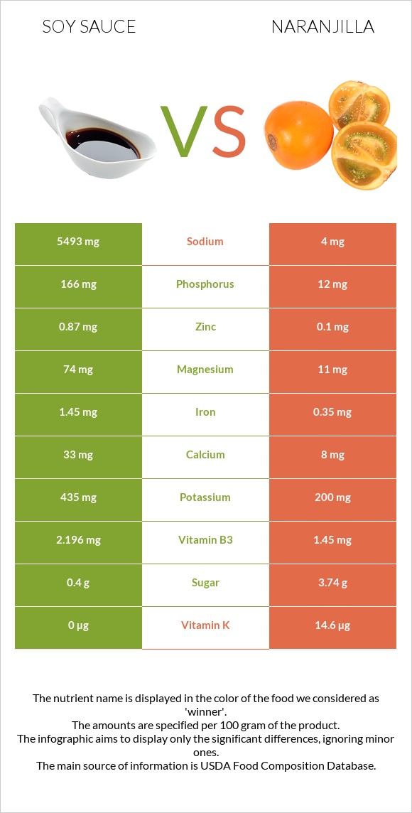 Soy sauce vs Naranjilla infographic