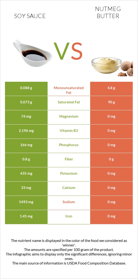 Soy sauce vs Nutmeg butter infographic