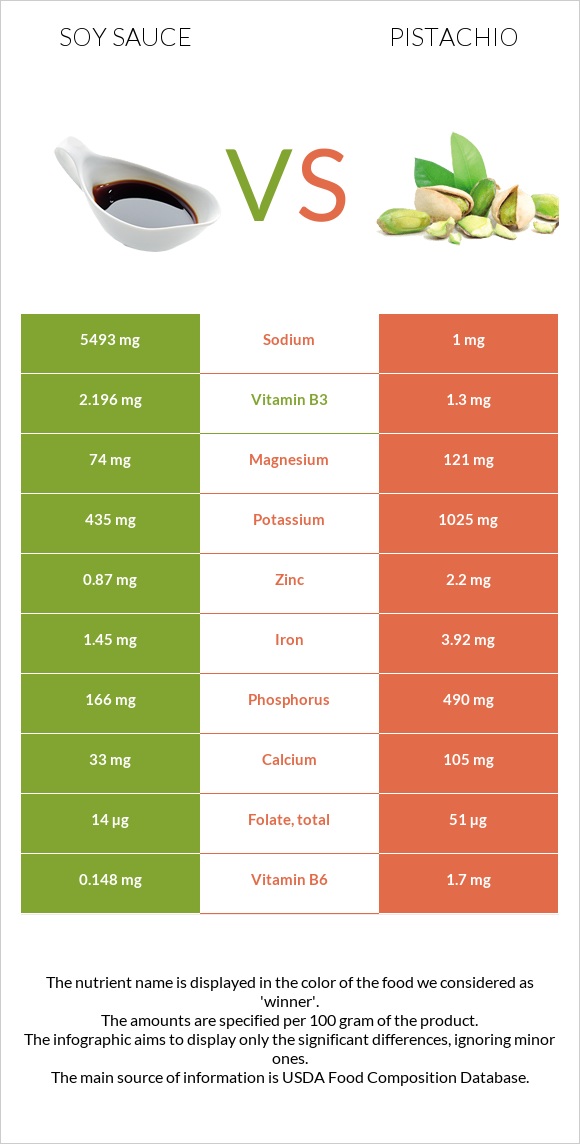 Soy sauce vs Pistachio infographic