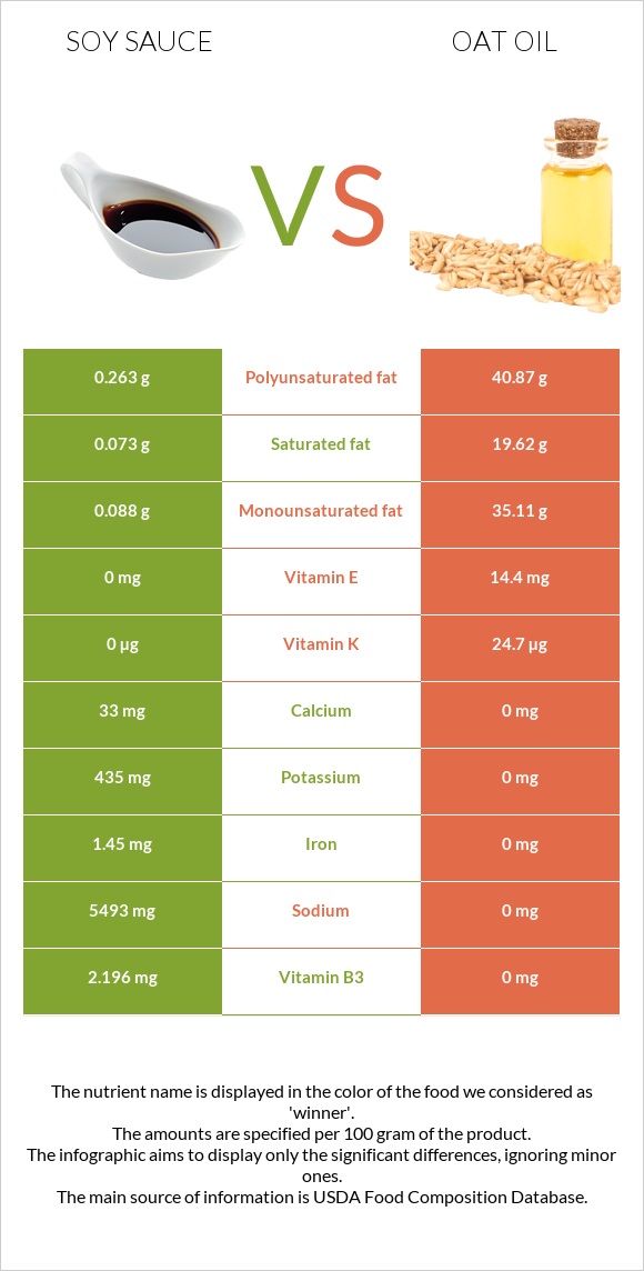 Soy sauce vs Oat oil infographic