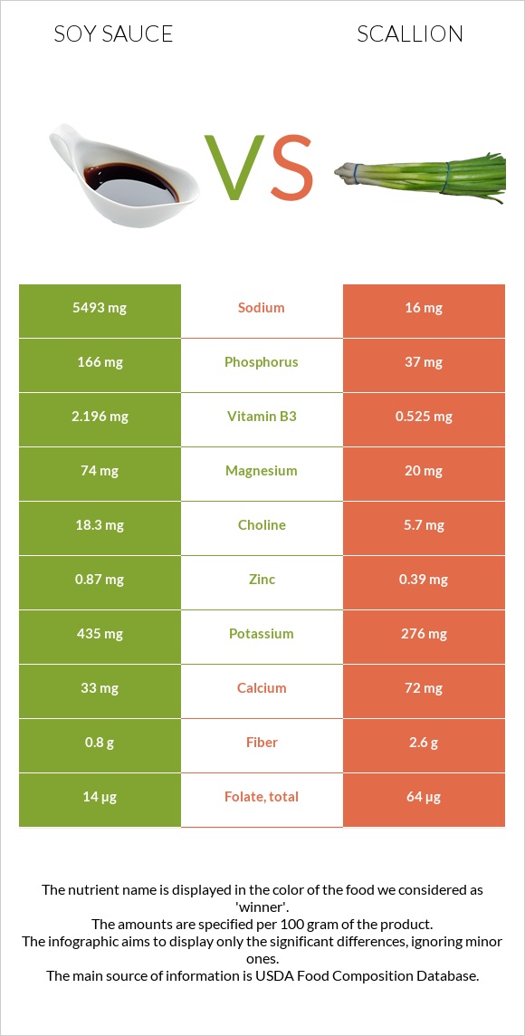 Սոյայի սոուս vs Կանաչ սոխ infographic