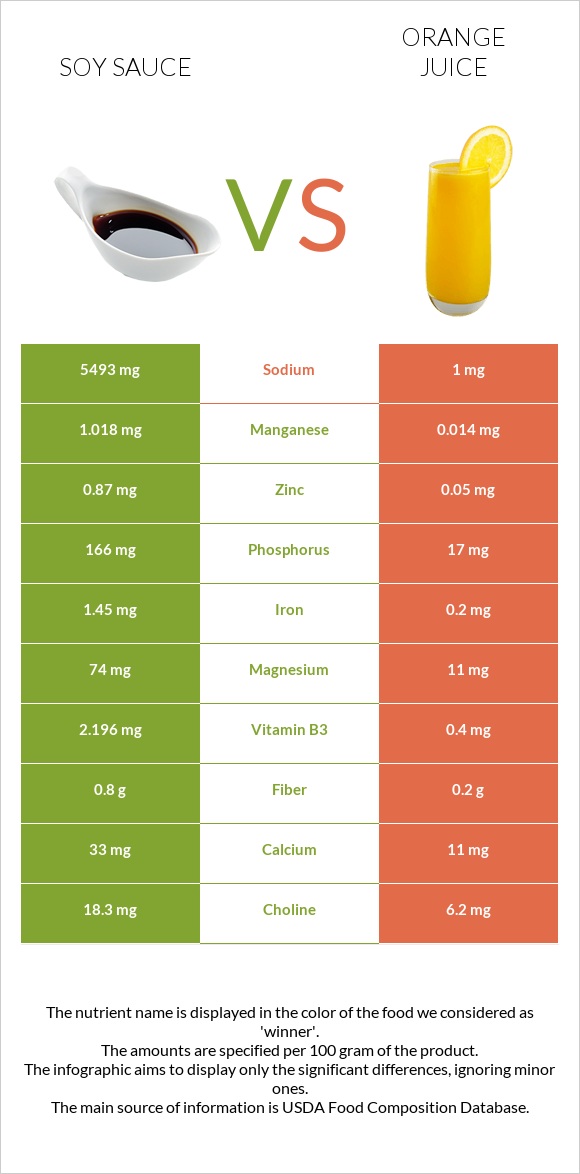 Soy sauce vs Orange juice infographic