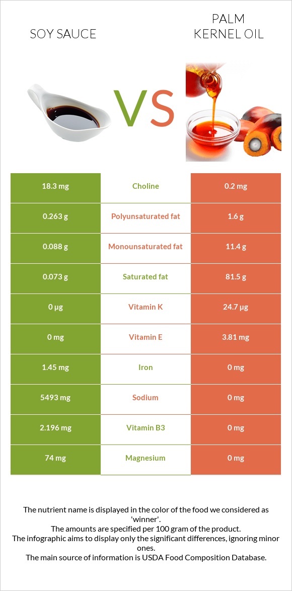 Soy sauce vs Palm kernel oil infographic