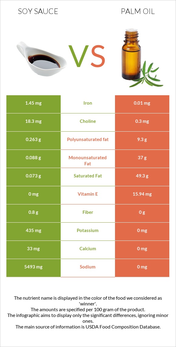 Soy sauce vs Palm oil infographic