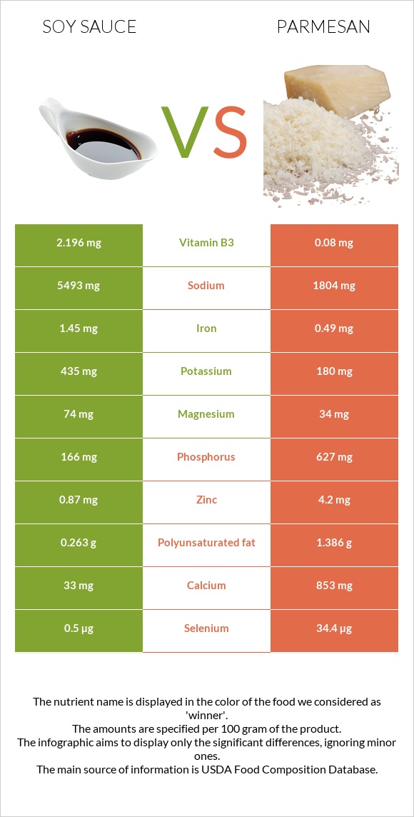 Սոյայի սոուս vs Պարմեզան infographic