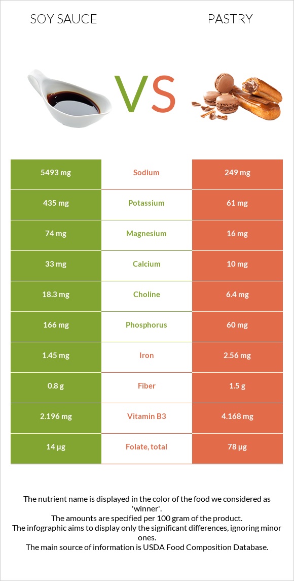 Soy sauce vs Pastry infographic