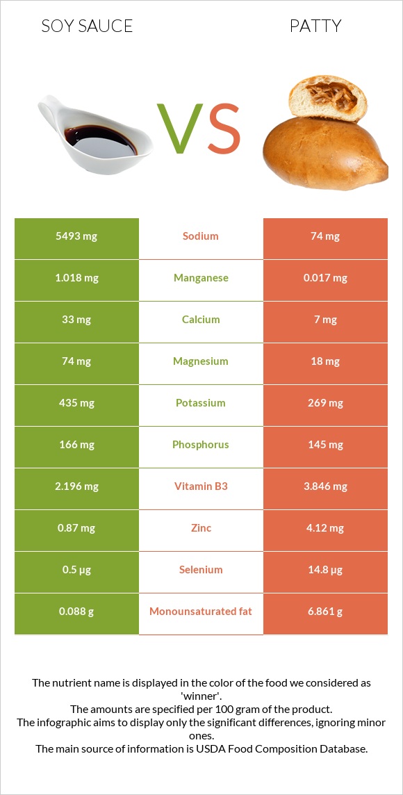 Soy sauce vs Patty infographic