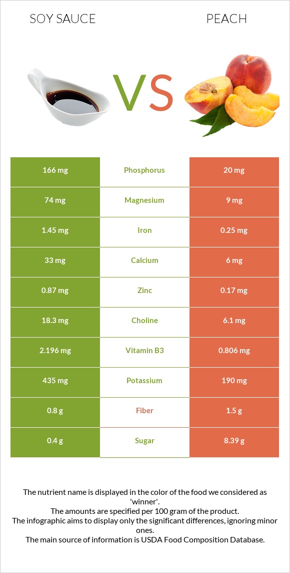 Soy sauce vs Peach infographic