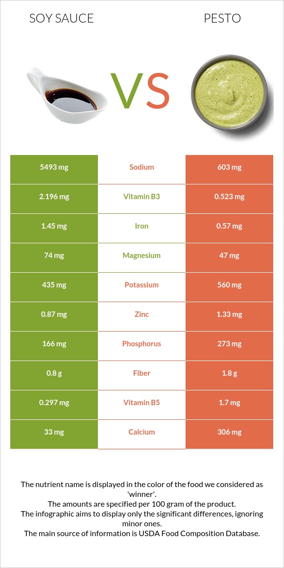 Soy sauce vs Pesto infographic