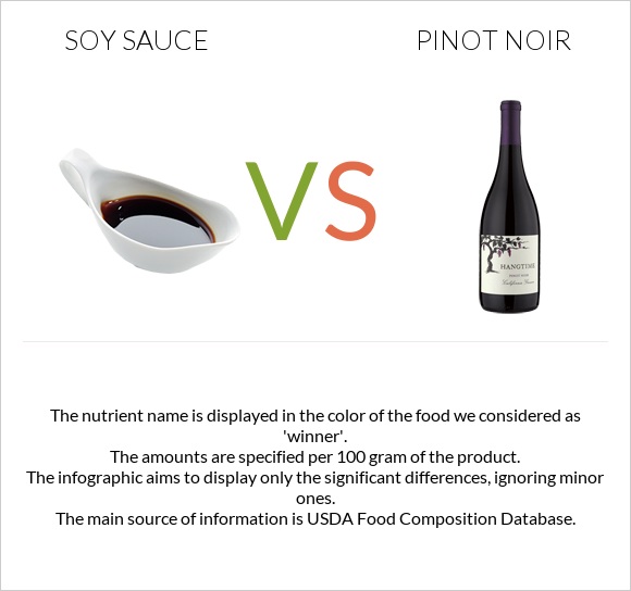 Soy sauce vs Pinot noir infographic