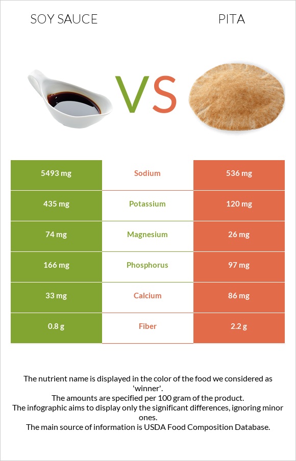 Soy sauce vs Pita infographic