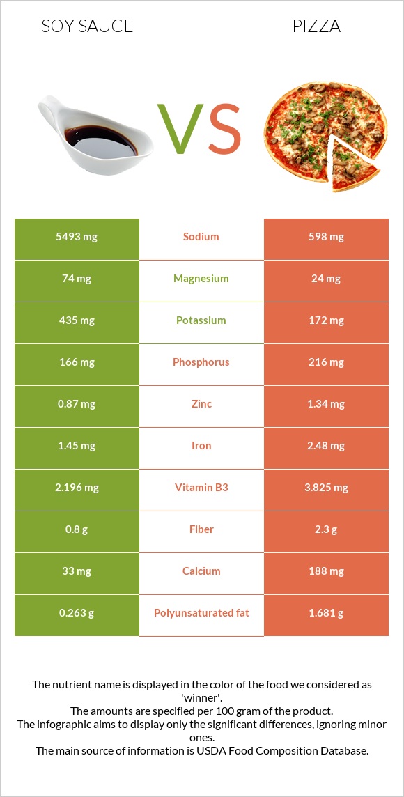 Soy sauce vs Pizza infographic