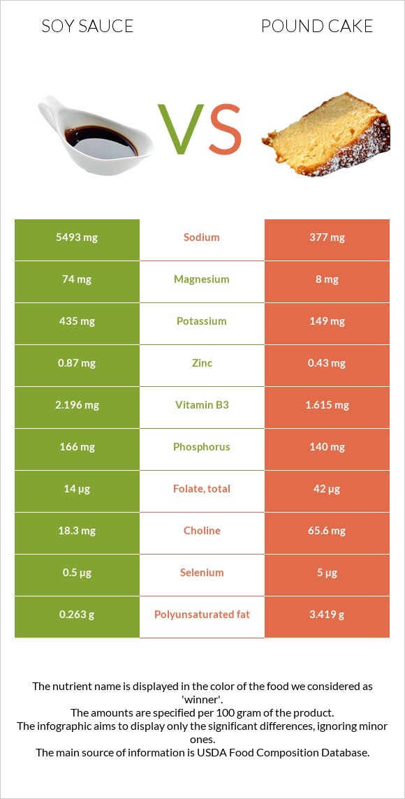 Soy sauce vs Pound cake infographic