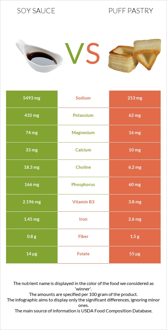 Սոյայի սոուս vs Կարկանդակ Շերտավոր Խմորով infographic