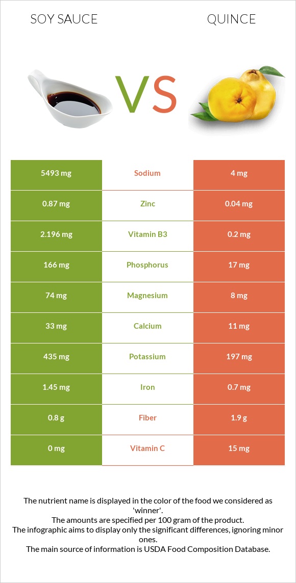 Սոյայի սոուս vs Սերկևիլ infographic