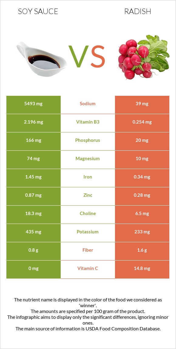 Soy sauce vs Radish infographic