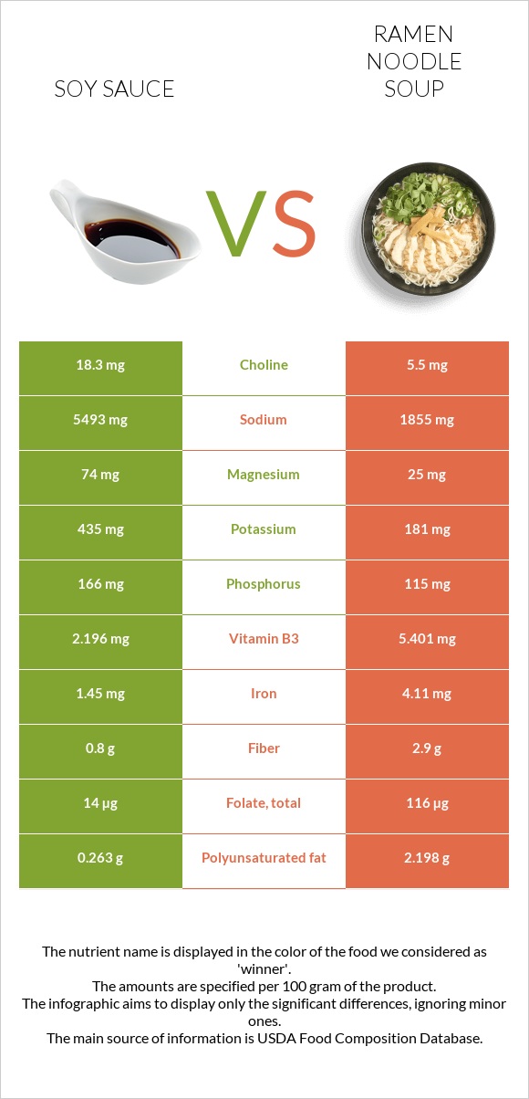 Soy sauce vs. Ramen noodle soup — InDepth Nutrition Comparison