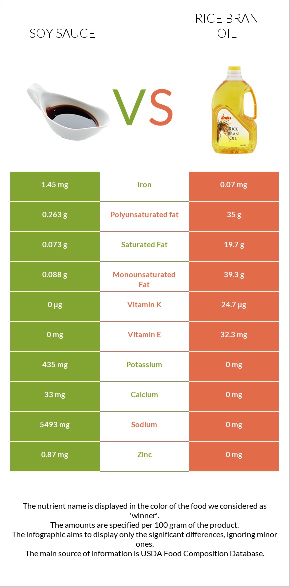Soy sauce vs Rice bran oil infographic