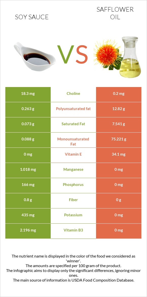 Սոյայի սոուս vs Safflower oil infographic