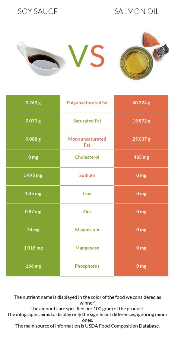 Soy sauce vs Salmon oil infographic