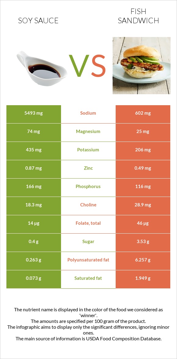 Soy sauce vs Fish sandwich infographic