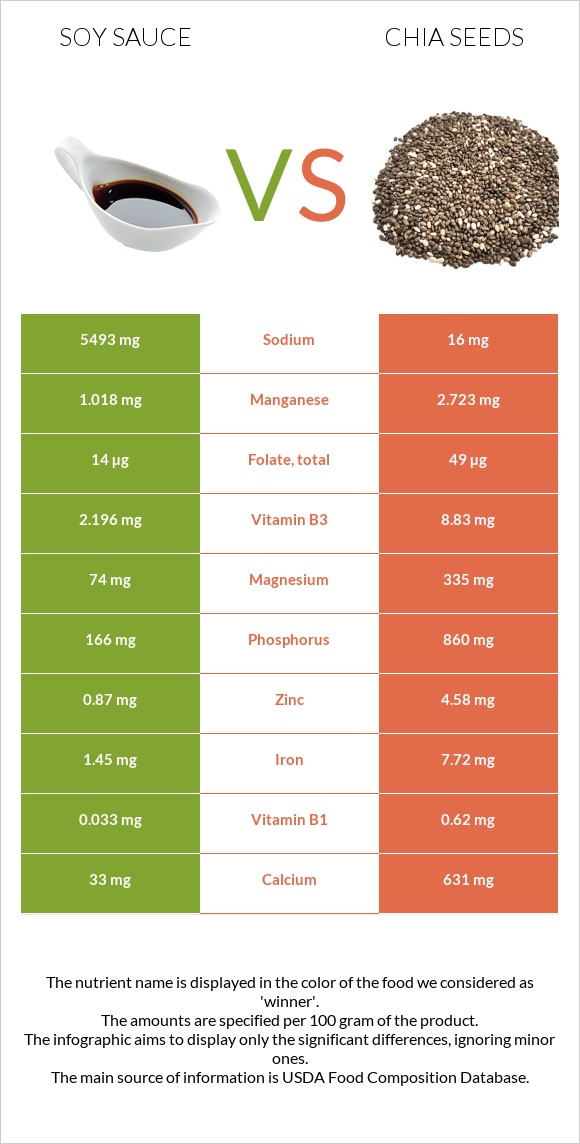 Soy sauce vs Chia seeds infographic