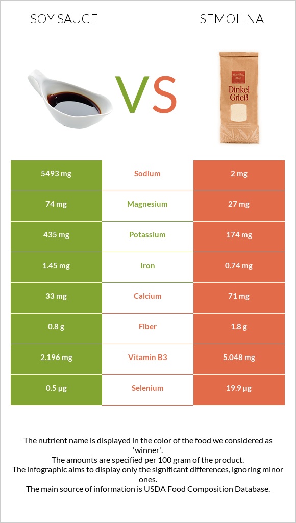 Soy sauce vs Semolina infographic