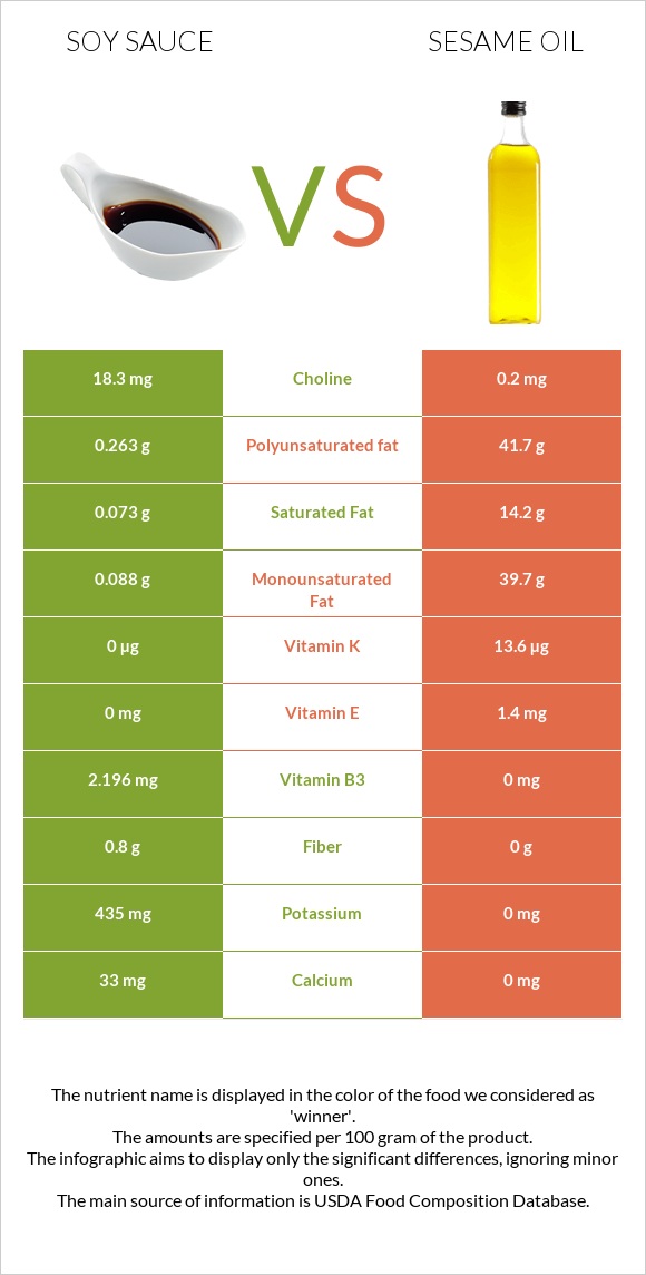 Soy sauce vs Sesame oil infographic