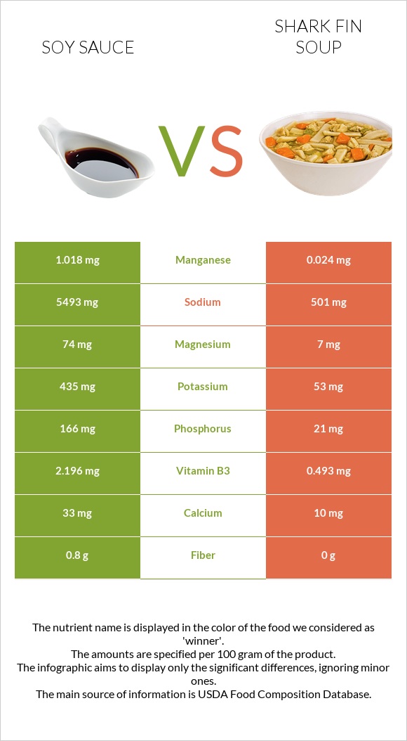 Soy sauce vs Shark fin soup infographic