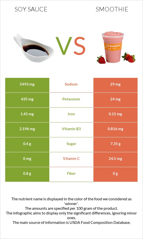 Soy sauce vs Smoothie infographic