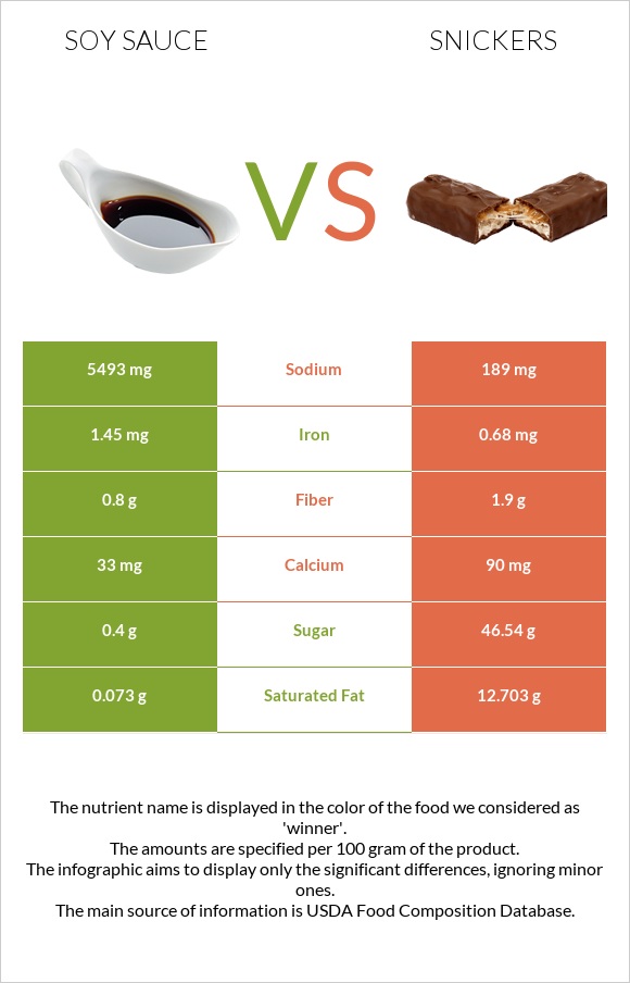 Soy sauce vs Snickers infographic