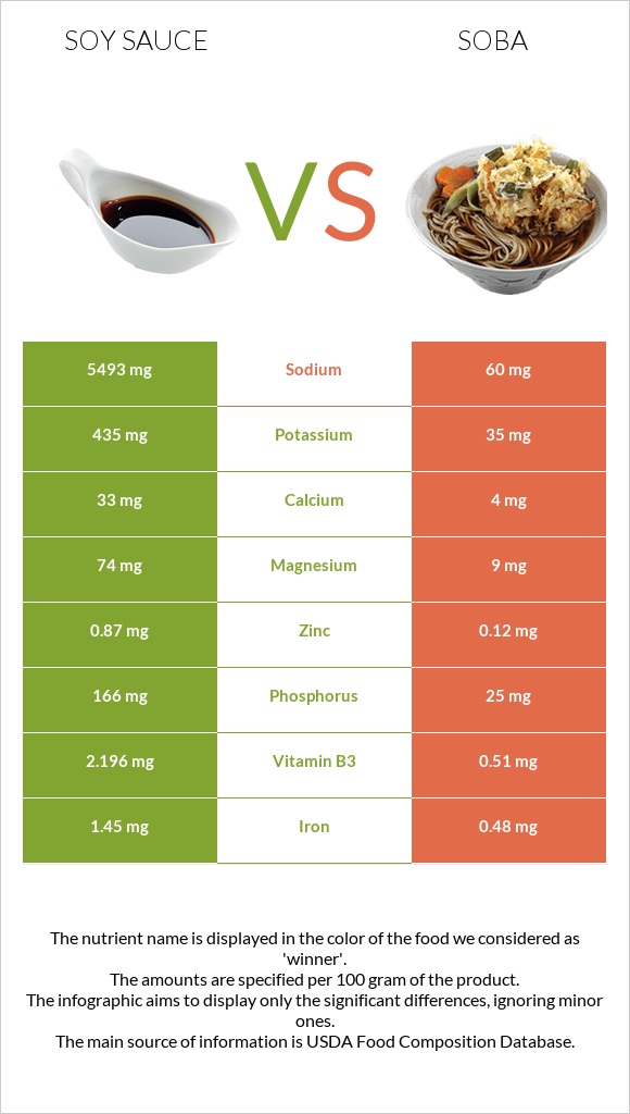 Soy sauce vs Soba infographic
