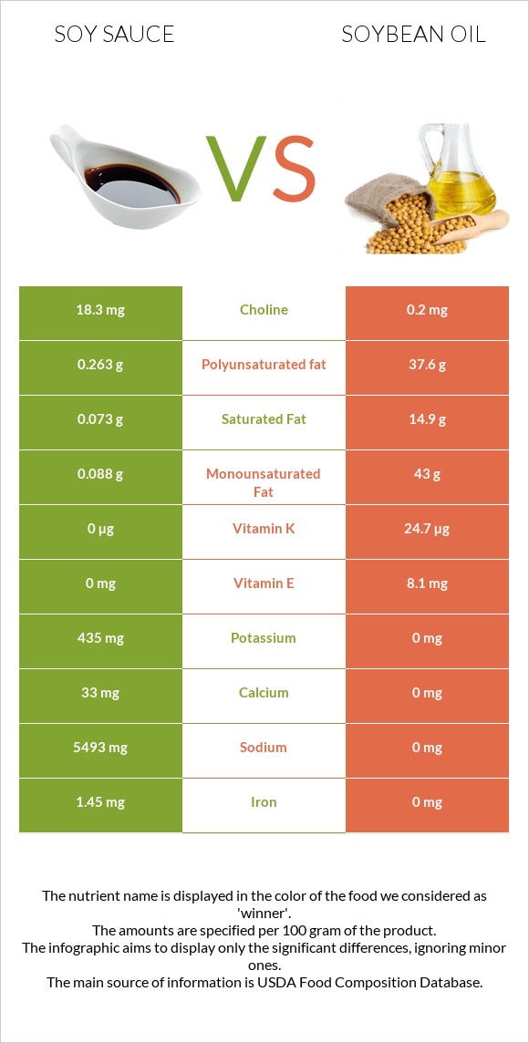 Soy sauce vs Soybean oil infographic