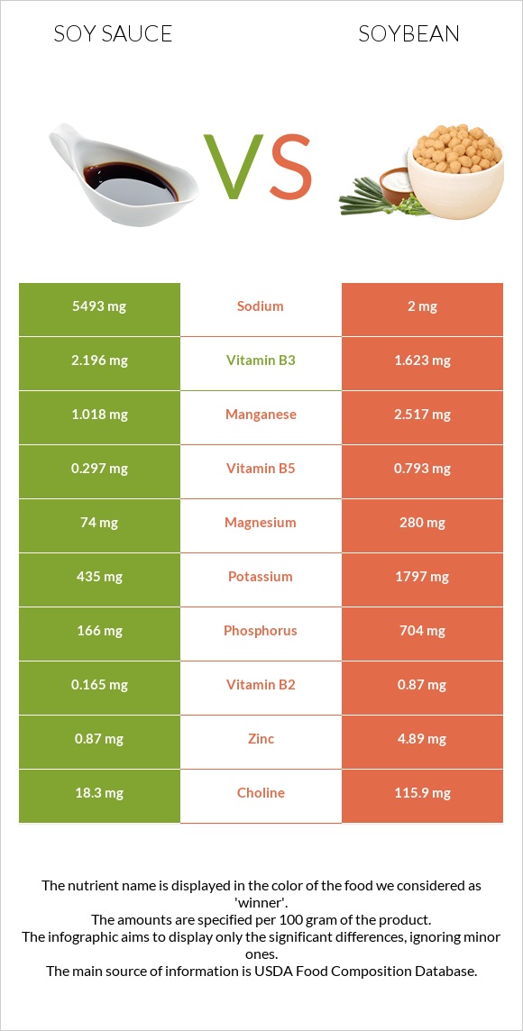 Soy sauce vs Soybean infographic