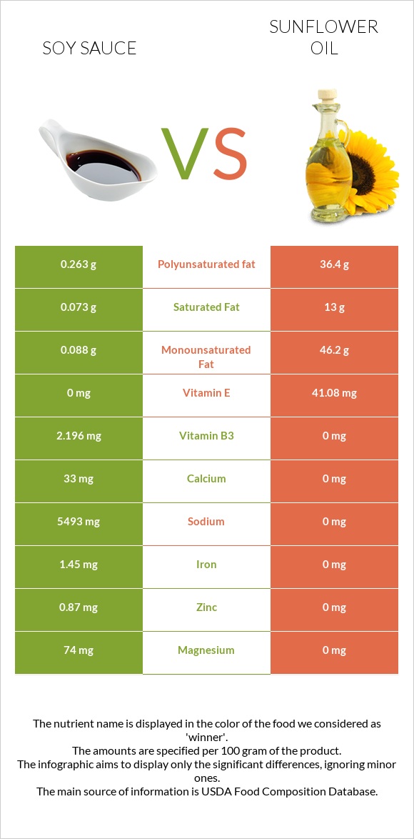 Soy sauce vs Sunflower oil infographic
