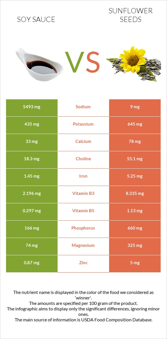 Soy sauce vs Sunflower seeds infographic